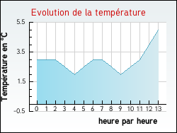Evolution de la temp�rature de la ville de Boissy-l'Aillerie